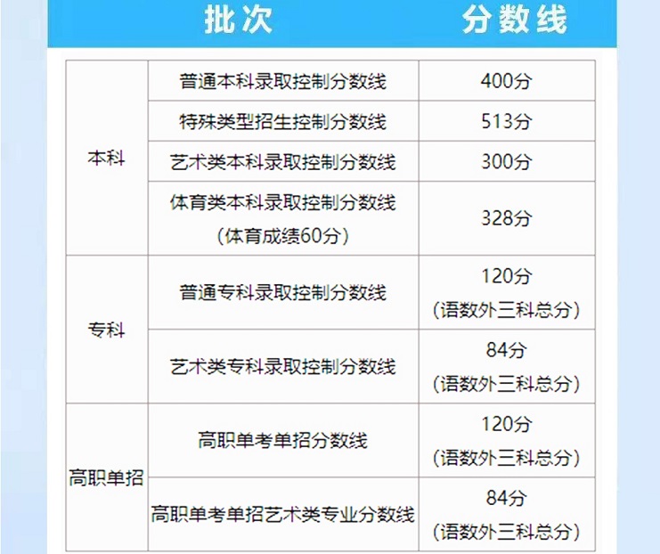 北京普通本科录取控制分数线400分，7月6日开始录取
