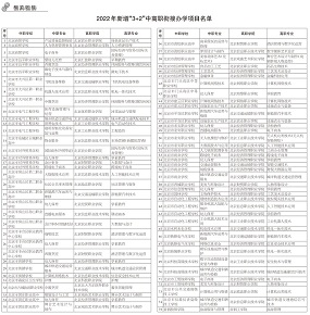 2022年本市新增75个“3+2”项目