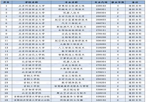 最新！北京市新增100个职业教育专业