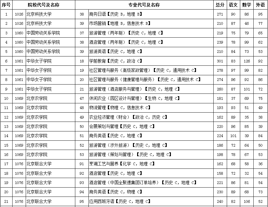 2016年北京市高招专科普通批高校录取最低分数（文史类）1.png