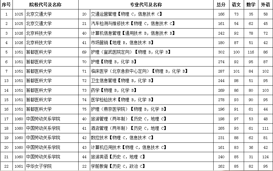 2016年北京市高招专科普通批高校录取最低分数（理工类）1.png