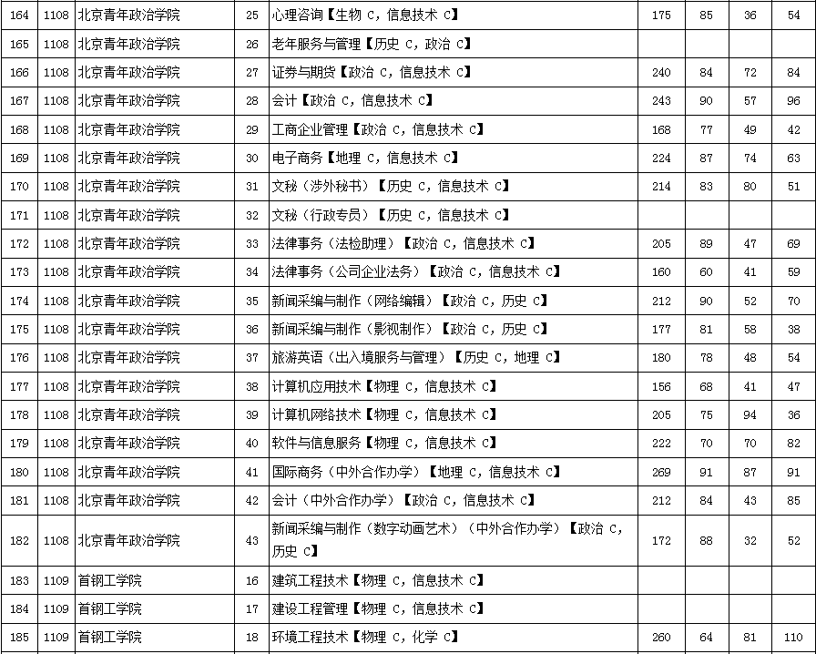 2016年北京市高招专科普通批高校录取最低分数（理工类）9.png