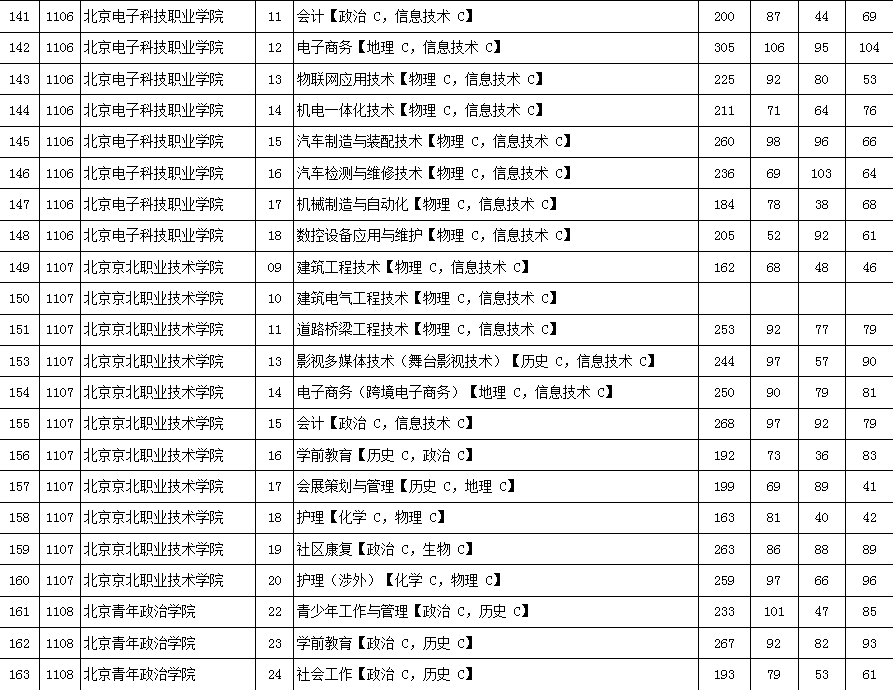 2016年北京市高招专科普通批高校录取最低分数（理工类）8.png