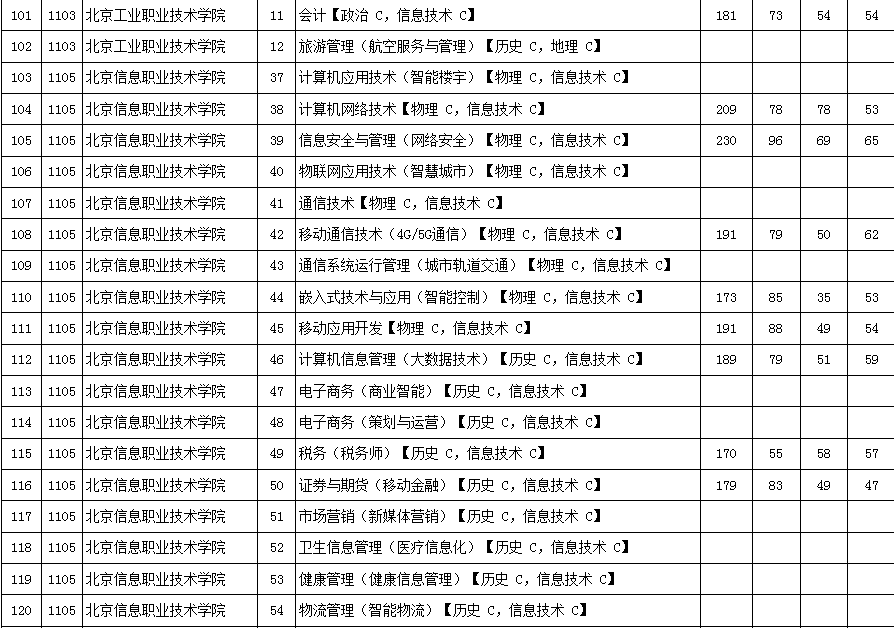 2016年北京市高招专科普通批高校录取最低分数（理工类）6.png