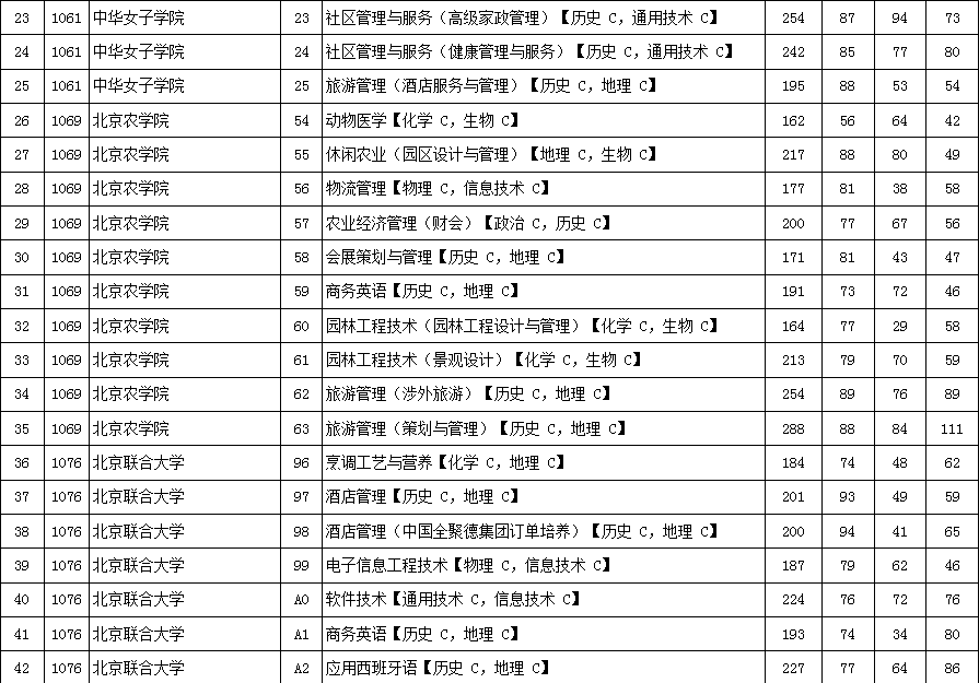 2016年北京市高招专科普通批高校录取最低分数（理工类）2.png