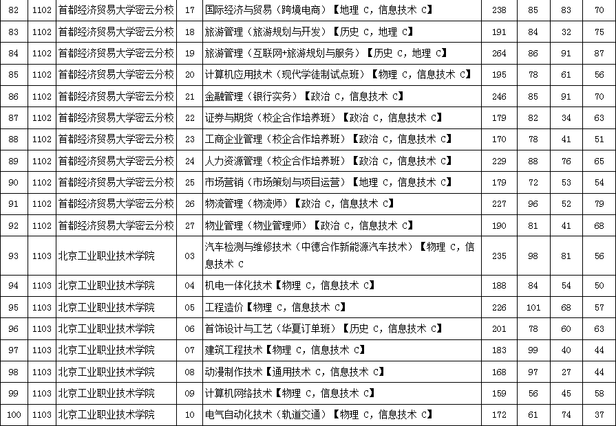 2016年北京市高招专科普通批高校录取最低分数（理工类）5.png