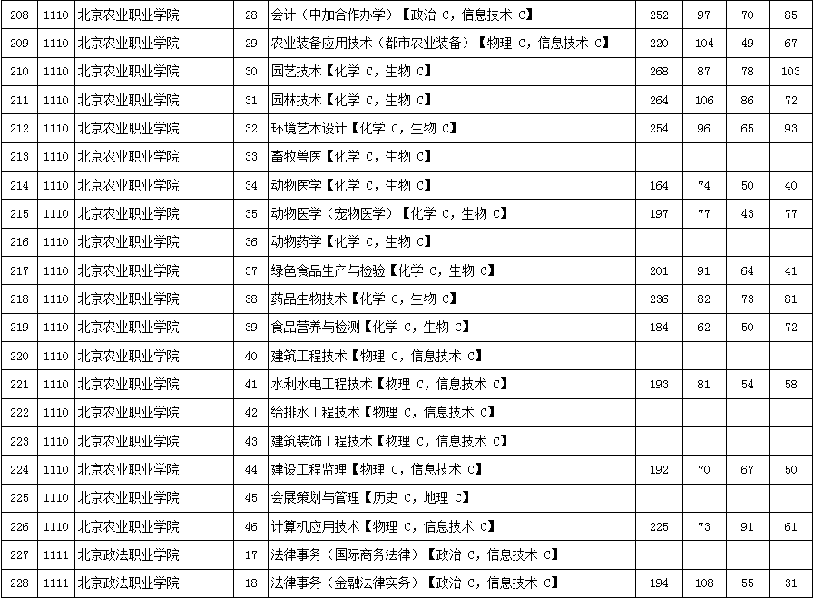 2016年北京市高招专科普通批高校录取最低分数（理工类）11.png