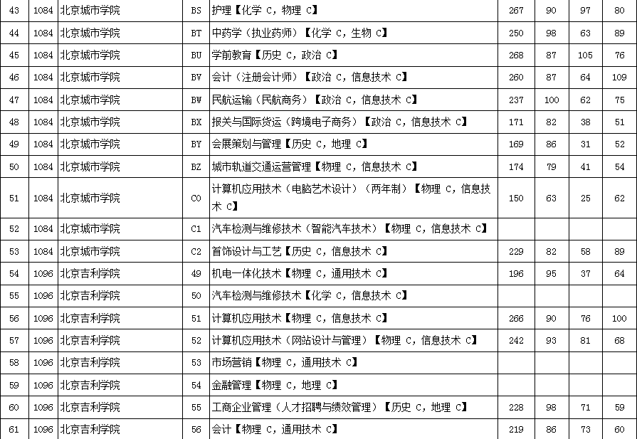 2016年北京市高招专科普通批高校录取最低分数（理工类）3.png